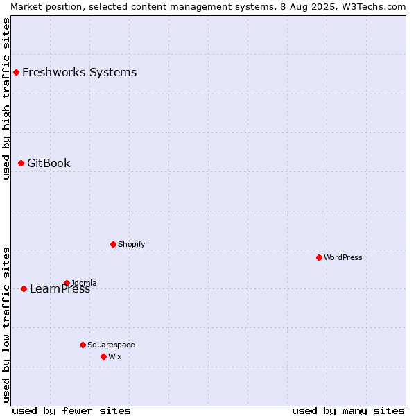 Market position of LearnPress vs. GitBook vs. Freshworks Systems