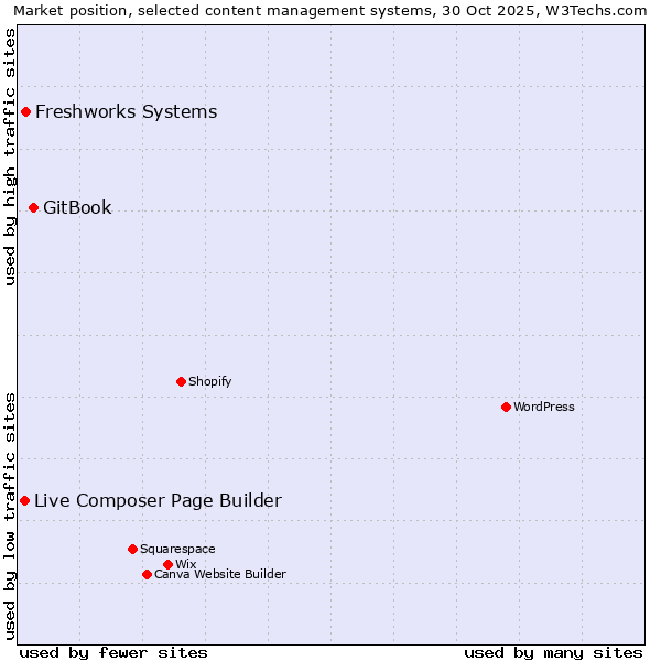 Market position of GitBook vs. Freshworks Systems vs. Live Composer Page Builder