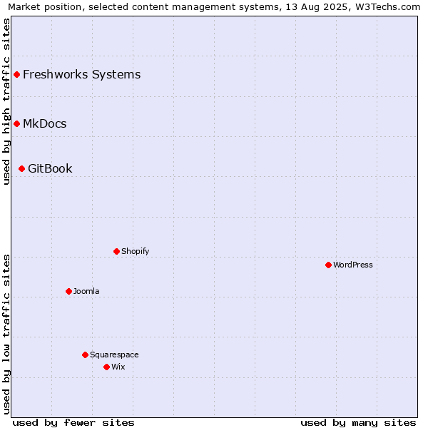 Market position of GitBook vs. MkDocs vs. Freshworks Systems