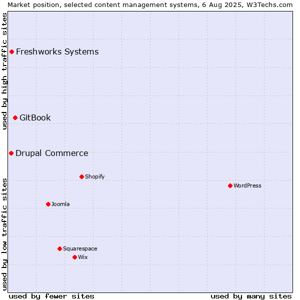 Market position of GitBook vs. Freshworks Systems vs. Drupal Commerce