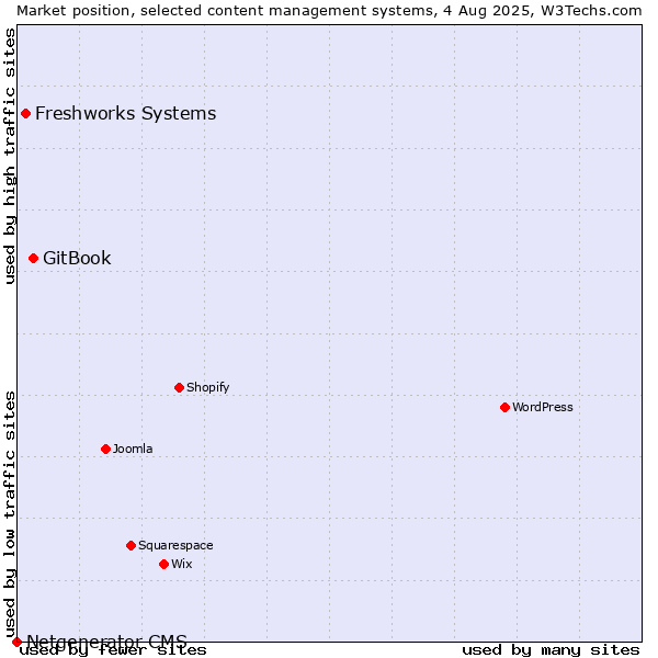 Market position of GitBook vs. Freshworks Systems vs. Netgenerator CMS