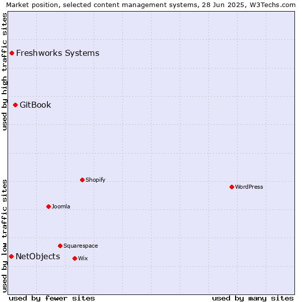 Market position of GitBook vs. Freshworks Systems vs. NetObjects
