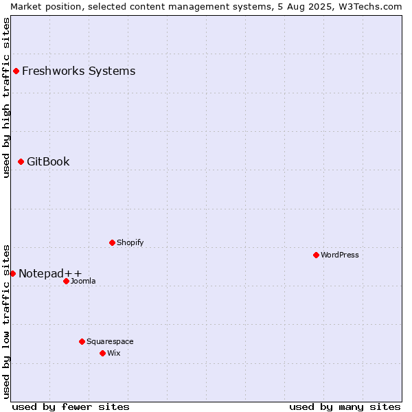 Market position of GitBook vs. Freshworks Systems vs. Notepad++