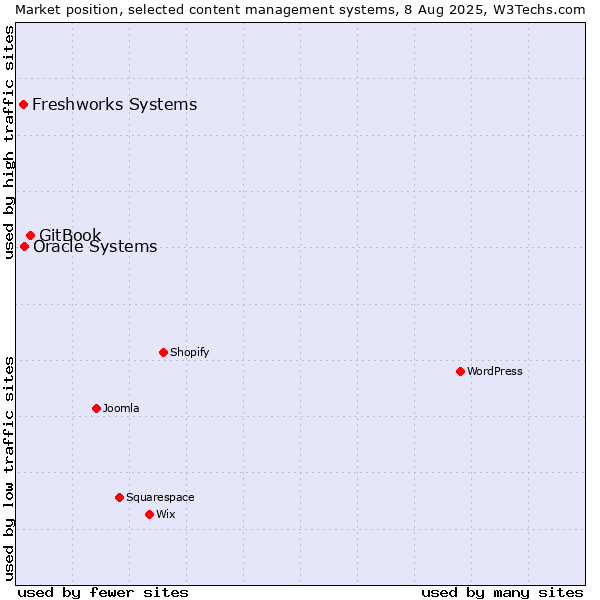 Market position of GitBook vs. Oracle Systems vs. Freshworks Systems