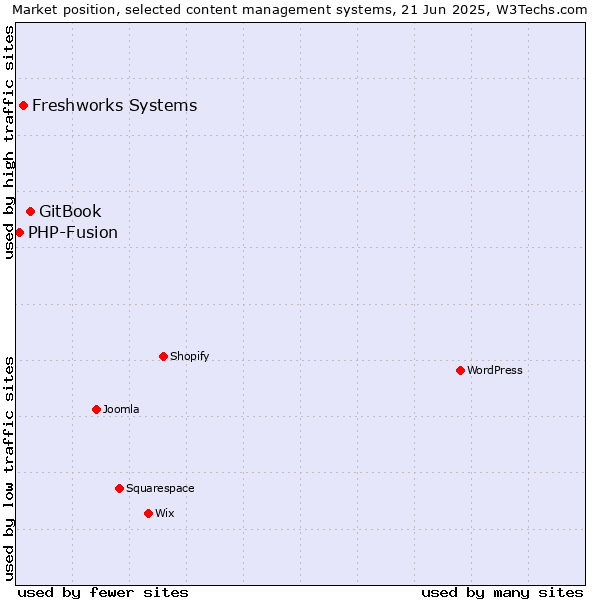 Market position of GitBook vs. Freshworks Systems vs. PHP-Fusion