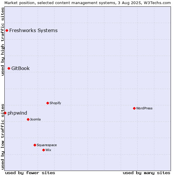 Market position of GitBook vs. Freshworks Systems vs. phpwind