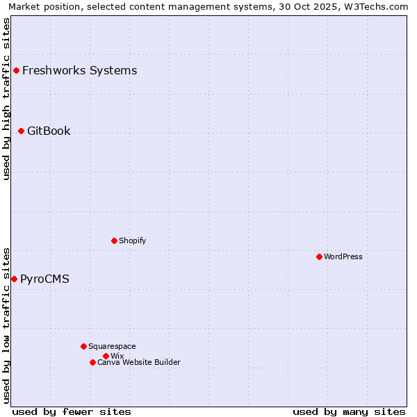 Market position of GitBook vs. Freshworks Systems vs. PyroCMS