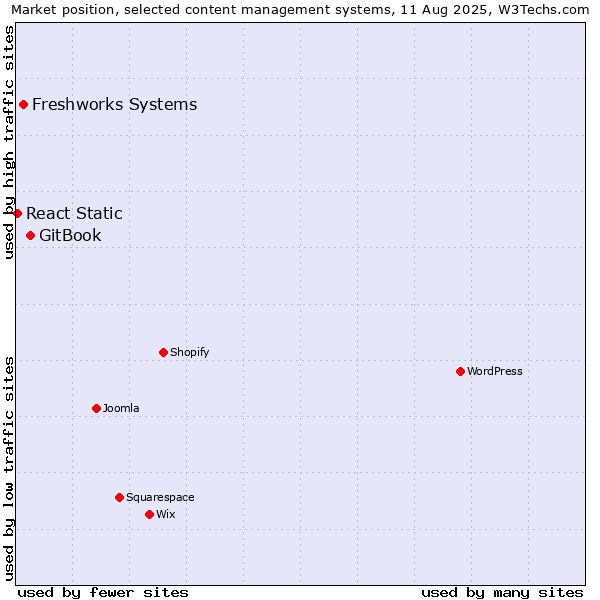 Market position of GitBook vs. Freshworks Systems vs. React Static