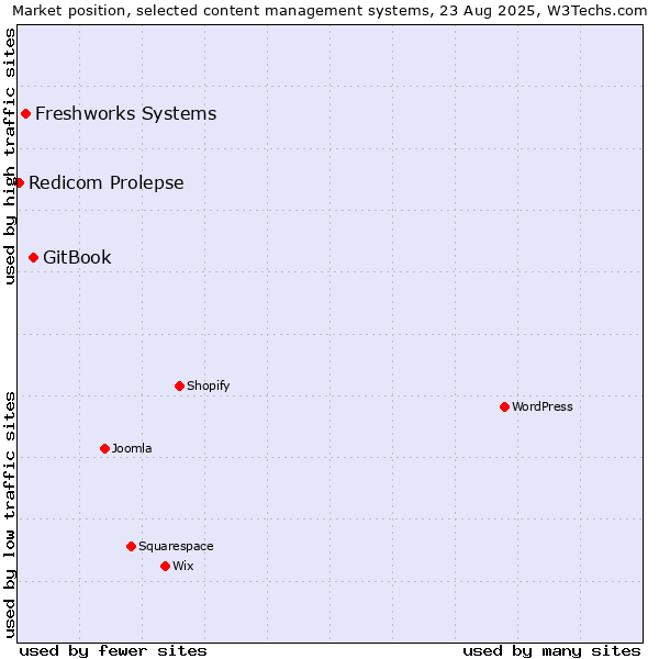 Market position of GitBook vs. Freshworks Systems vs. Redicom Prolepse