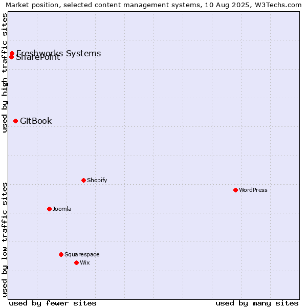 Market position of GitBook vs. Freshworks Systems vs. SharePoint