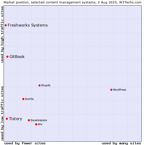 Market position of GitBook vs. Tistory vs. Freshworks Systems