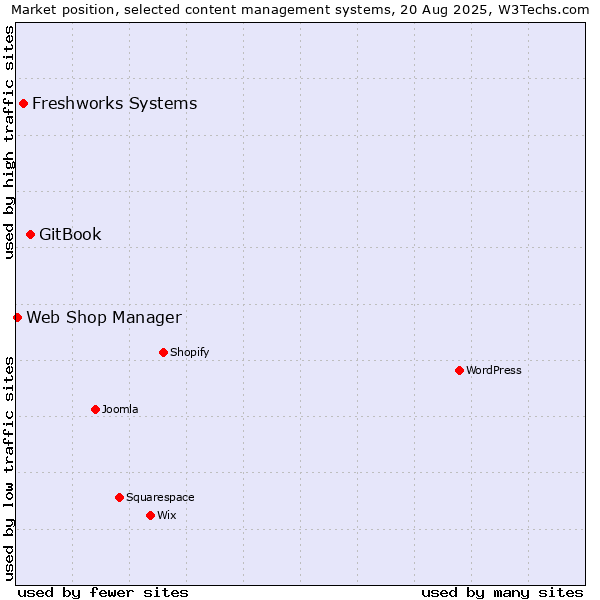 Market position of GitBook vs. Freshworks Systems vs. Web Shop Manager