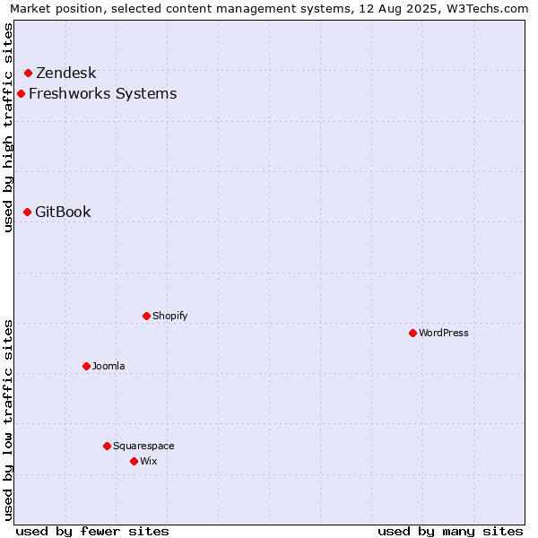 Market position of Zendesk vs. GitBook vs. Freshworks Systems