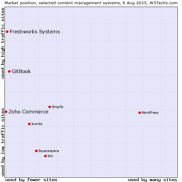 Market position of GitBook vs. Freshworks Systems vs. Zoho Commerce