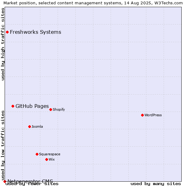 Market position of GitHub Pages vs. Freshworks Systems vs. Netgenerator CMS