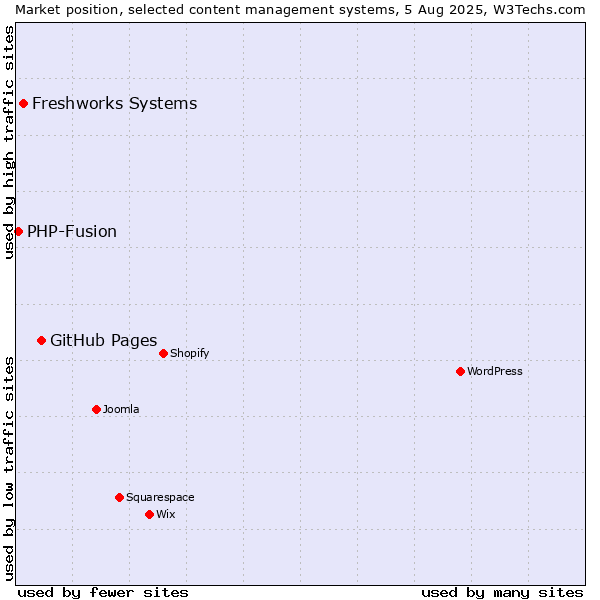 Market position of GitHub Pages vs. Freshworks Systems vs. PHP-Fusion