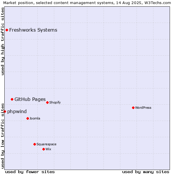 Market position of GitHub Pages vs. Freshworks Systems vs. phpwind