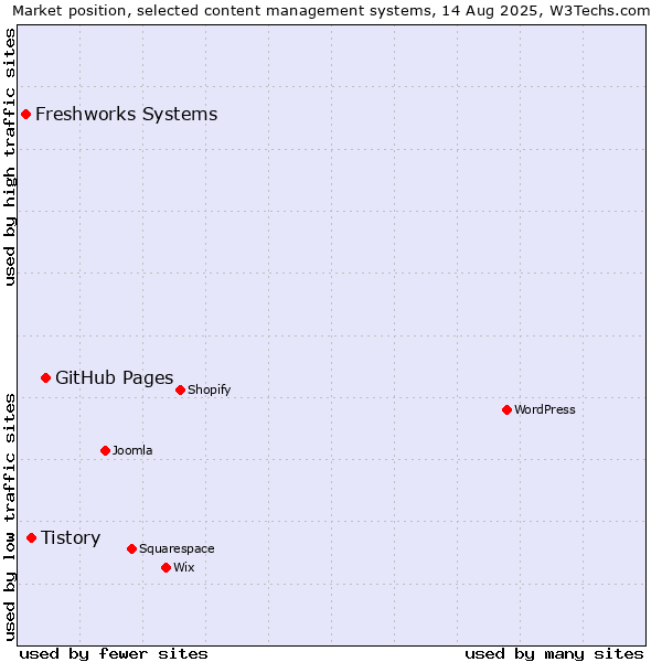 Market position of GitHub Pages vs. Tistory vs. Freshworks Systems