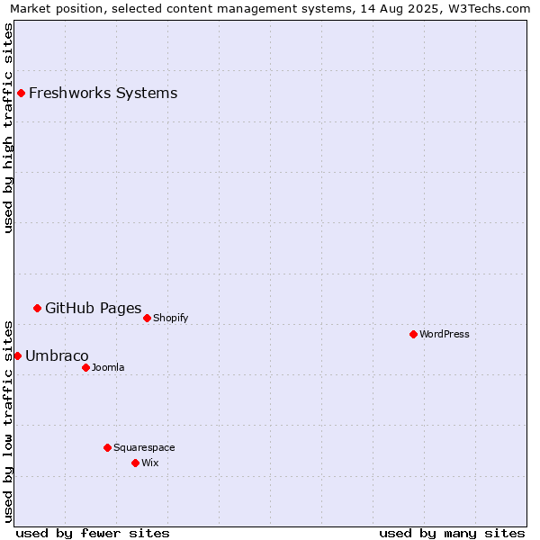 Market position of GitHub Pages vs. Freshworks Systems vs. Umbraco