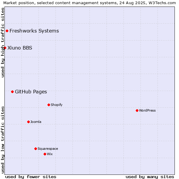 Market position of GitHub Pages vs. Freshworks Systems vs. Xiuno BBS