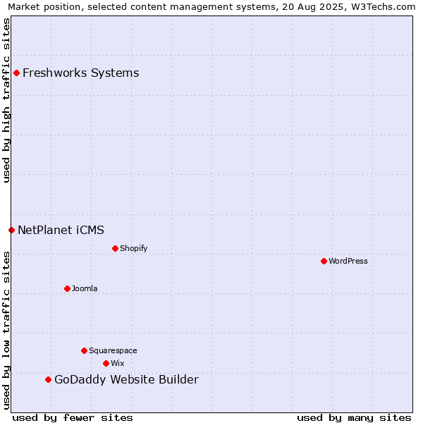 Market position of GoDaddy Website Builder vs. Freshworks Systems vs. NetPlanet iCMS