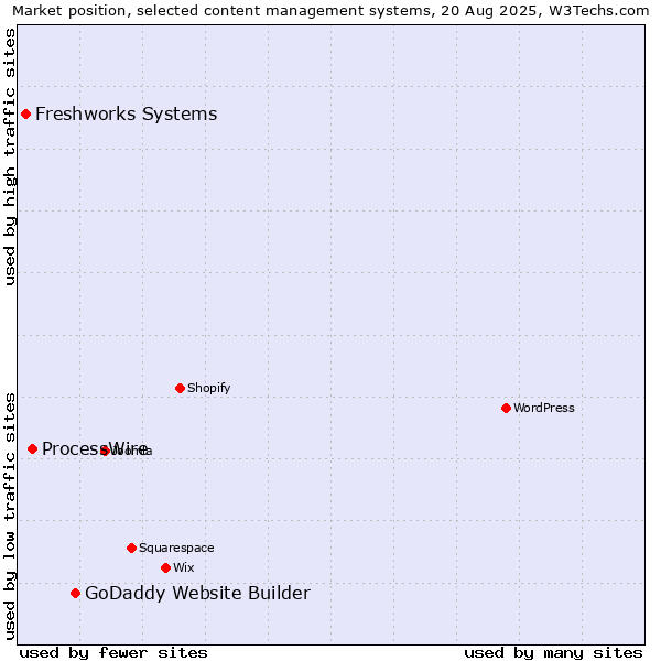 Market position of GoDaddy Website Builder vs. ProcessWire vs. Freshworks Systems