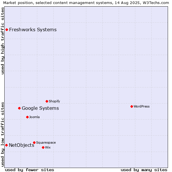 Market position of Google Systems vs. Freshworks Systems vs. NetObjects