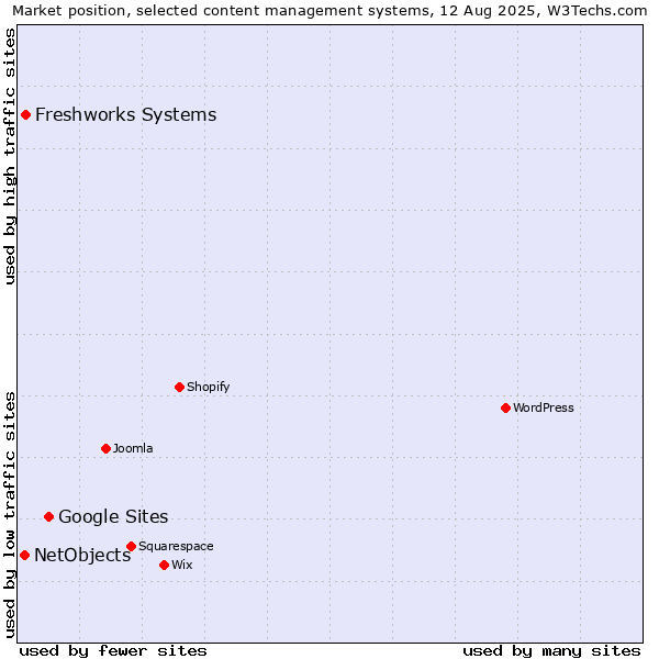 Market position of Google Sites vs. Freshworks Systems vs. NetObjects