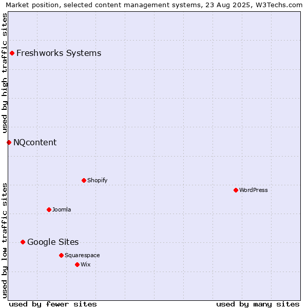 Market position of Google Sites vs. Freshworks Systems vs. NQcontent