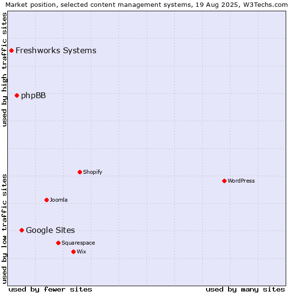 Market position of Google Sites vs. phpBB vs. Freshworks Systems