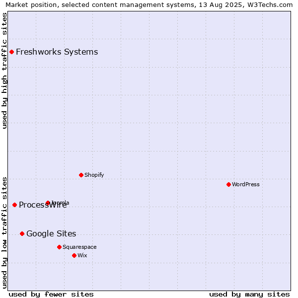 Market position of Google Sites vs. ProcessWire vs. Freshworks Systems