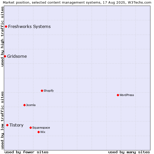 Market position of Tistory vs. Freshworks Systems vs. Gridsome