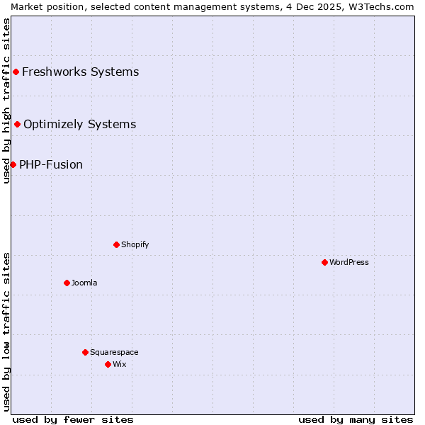 Market position of Optimizely Systems vs. Freshworks Systems vs. PHP-Fusion