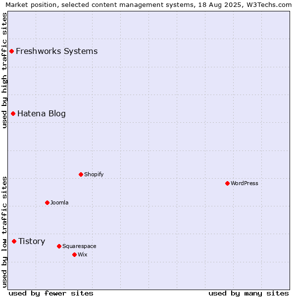 Market position of Tistory vs. Hatena Blog vs. Freshworks Systems