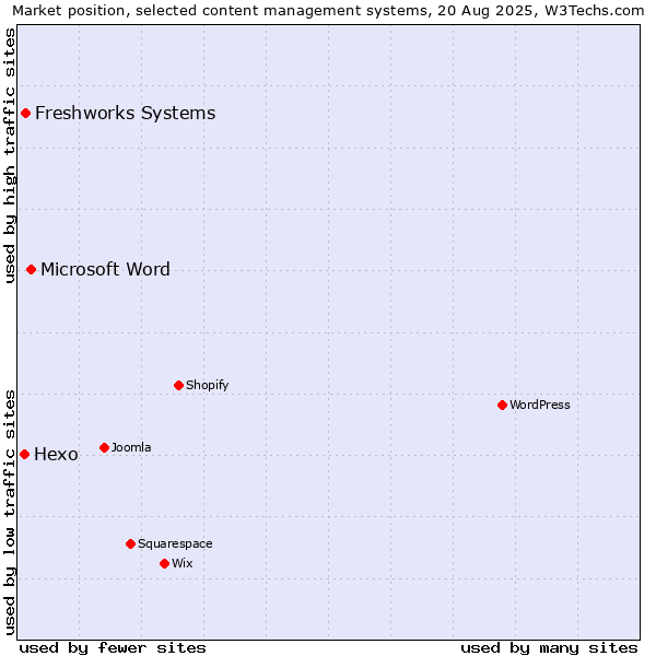 Market position of Microsoft Word vs. Freshworks Systems vs. Hexo