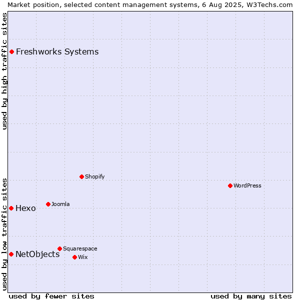 Market position of Freshworks Systems vs. Hexo vs. NetObjects