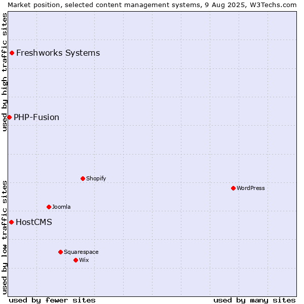 Market position of Freshworks Systems vs. HostCMS vs. PHP-Fusion