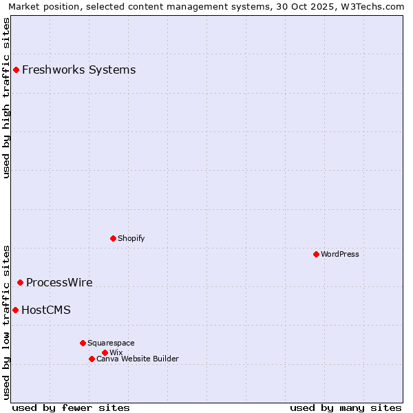 Market position of ProcessWire vs. Freshworks Systems vs. HostCMS