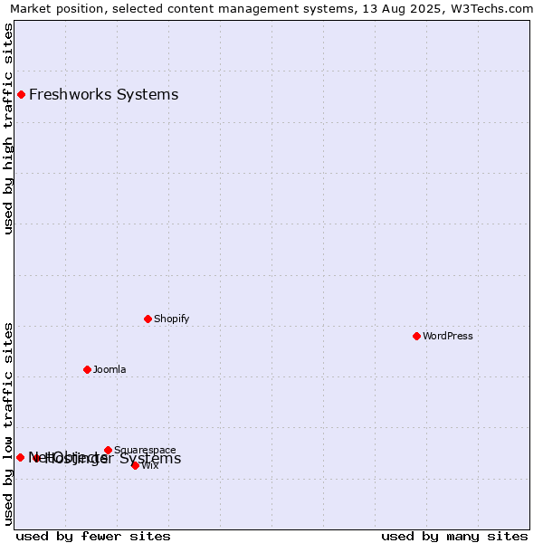 Market position of Hostinger Systems vs. Freshworks Systems vs. NetObjects