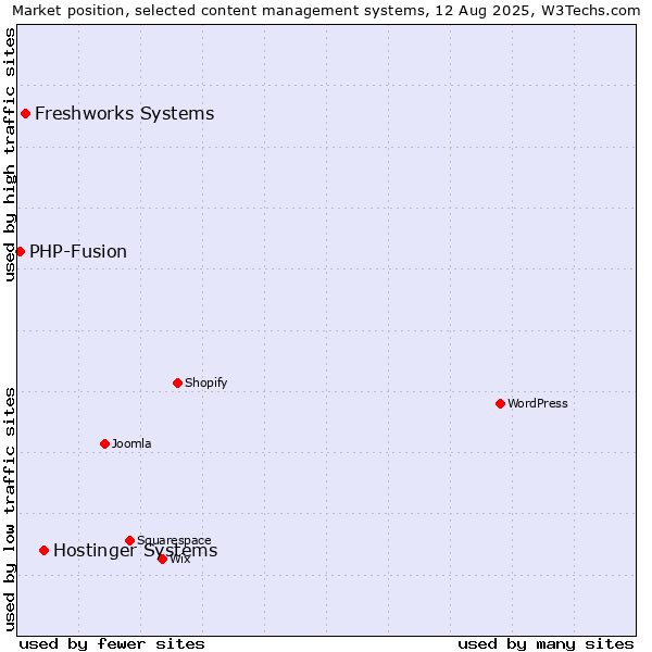 Market position of Hostinger Systems vs. Freshworks Systems vs. PHP-Fusion