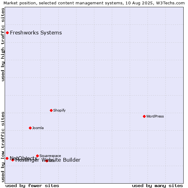 Market position of Hostinger Website Builder vs. Freshworks Systems vs. NetObjects