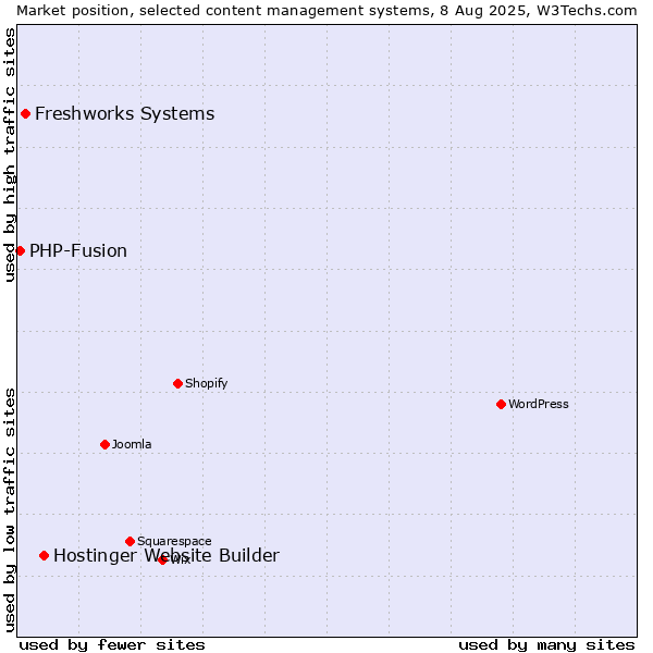 Market position of Hostinger Website Builder vs. Freshworks Systems vs. PHP-Fusion