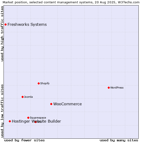 Market position of WooCommerce vs. Hostinger Website Builder vs. Freshworks Systems