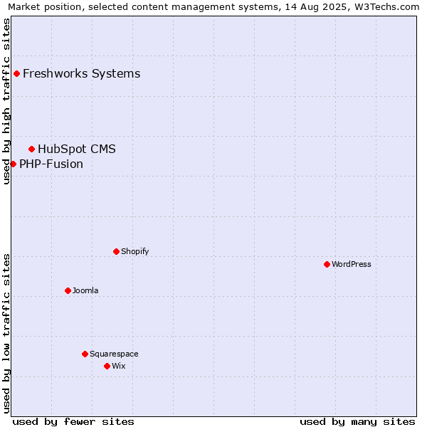 Market position of HubSpot CMS vs. Freshworks Systems vs. PHP-Fusion