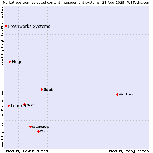 Market position of Hugo vs. LearnPress vs. Freshworks Systems