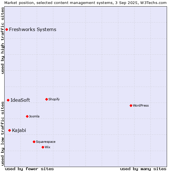 Market position of Kajabi vs. IdeaSoft vs. Freshworks Systems