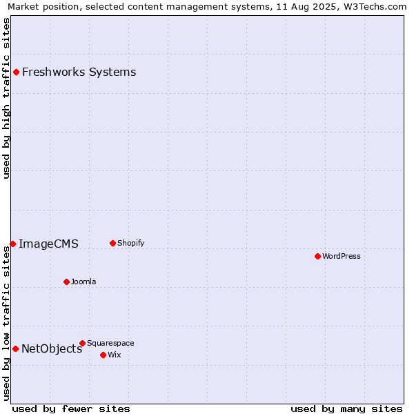 Market position of Freshworks Systems vs. NetObjects vs. ImageCMS