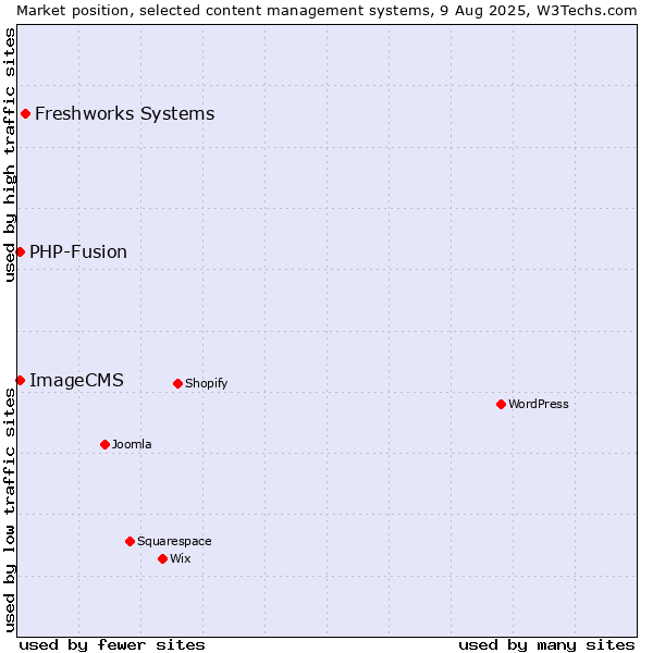 Market position of Freshworks Systems vs. PHP-Fusion vs. ImageCMS