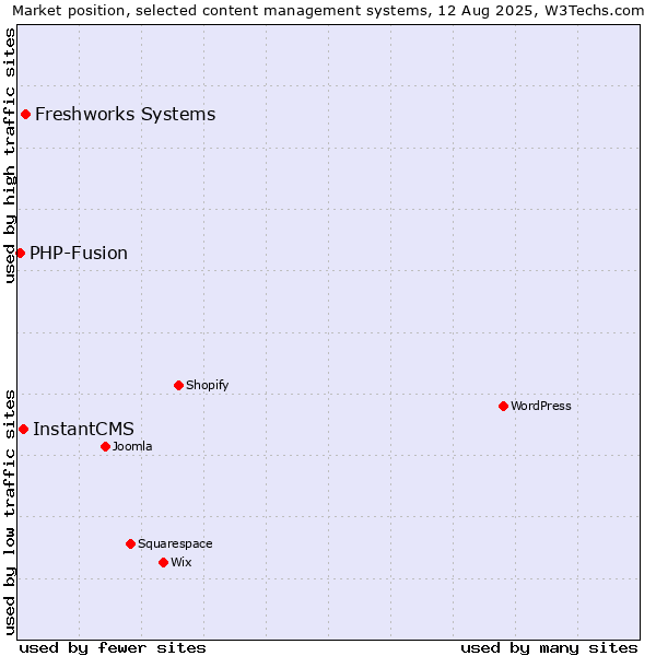 Market position of Freshworks Systems vs. InstantCMS vs. PHP-Fusion