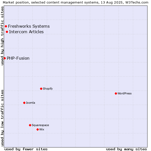 Market position of Intercom Articles vs. Freshworks Systems vs. PHP-Fusion